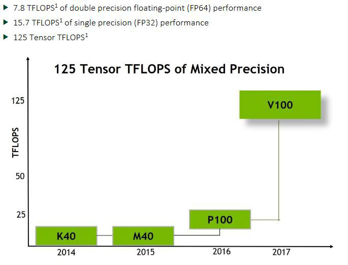 125-tensor-tflops-of-mixed-precision-tech-news-sinhala