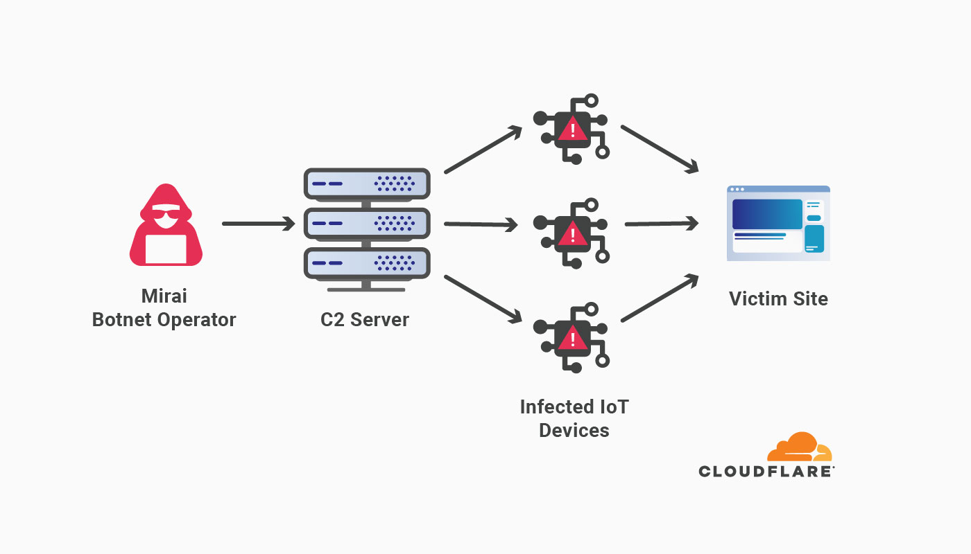 මේ දක්වා වාර්තා වී ඇති ලොව දැවැන්තම DDoS Attack එකකට සාර්ථකව මුහුණදීමට Cloudflare ආයතනය සමත් වෙයි