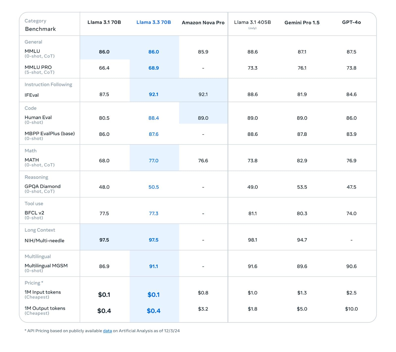 llama-3.3-70b-outperforms-gemini-gpt-4o-nova-pro-mmlu-benchmarks