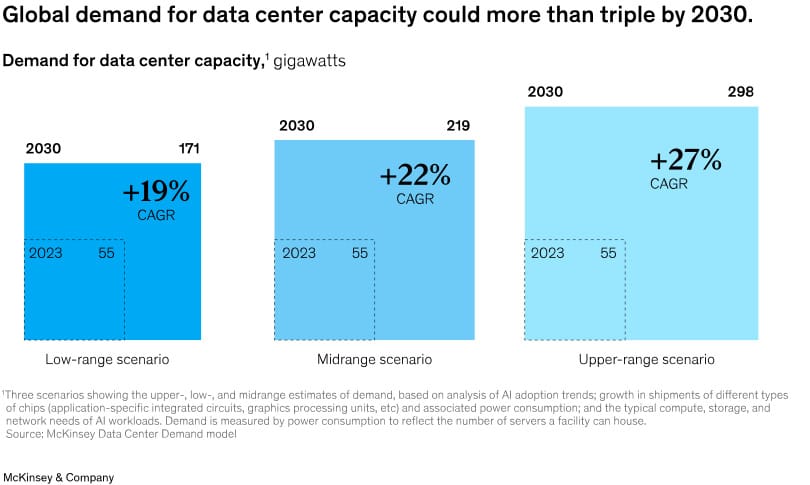 Future demand for data center capacity