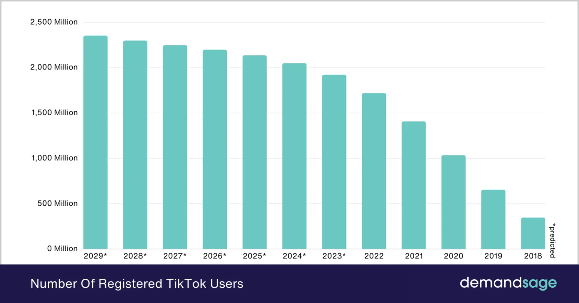 Projections suggest that TikTok’s user base will grow to approximately 2.35 billion by the end of 2029