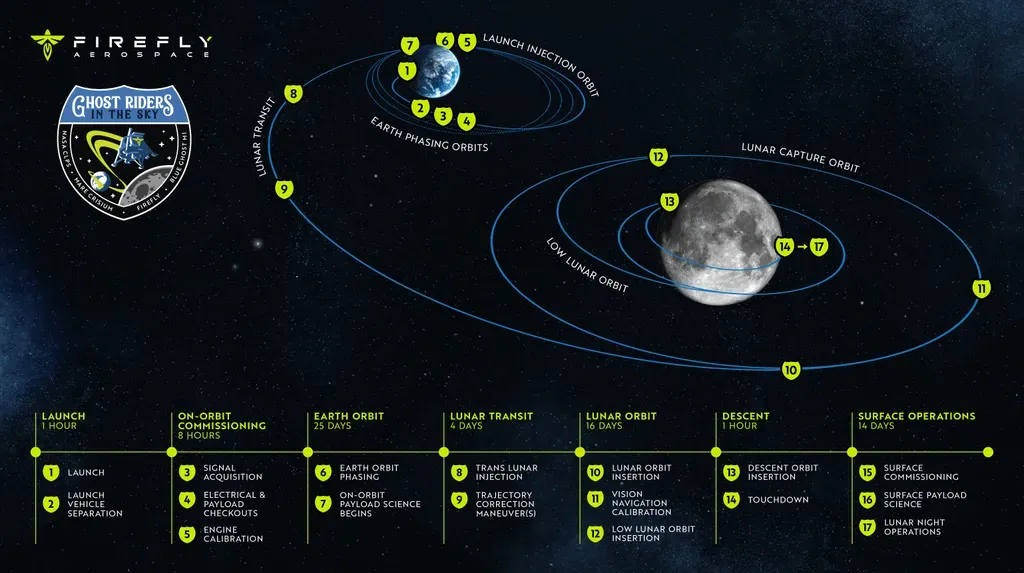 ghost-riders-lunar-mission-duration