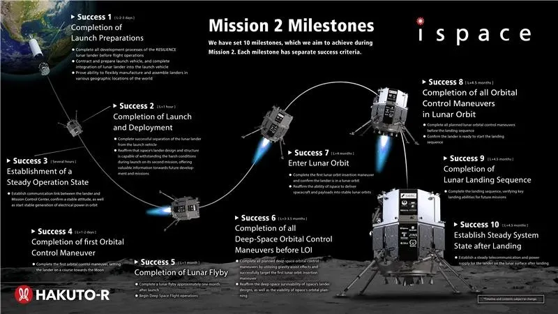 ispace-mission2-milestones