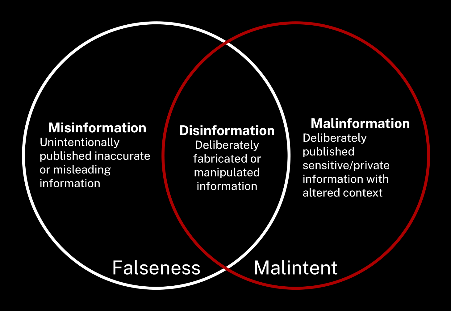 Misinformation, Disinformation, and Malformation diagram