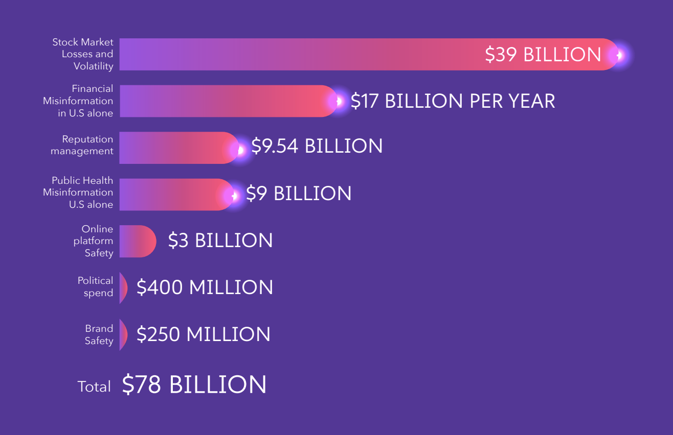 THE COST OF FAKE NEWS: A $78 BILLION PROBLEM