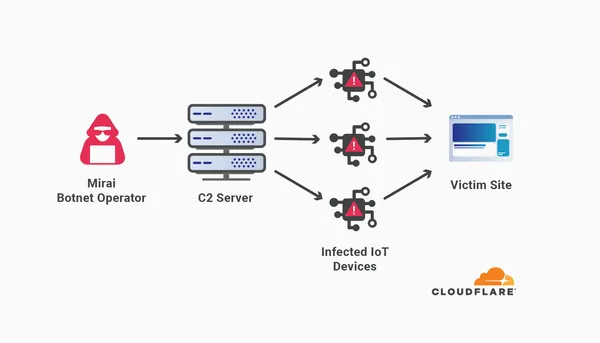 මේ දක්වා වාර්තා වී ඇති ලොව දැවැන්තම DDoS Attack එකකට සාර්ථකව මුහුණදීමට Cloudflare ආයතනය සමත් වෙයි